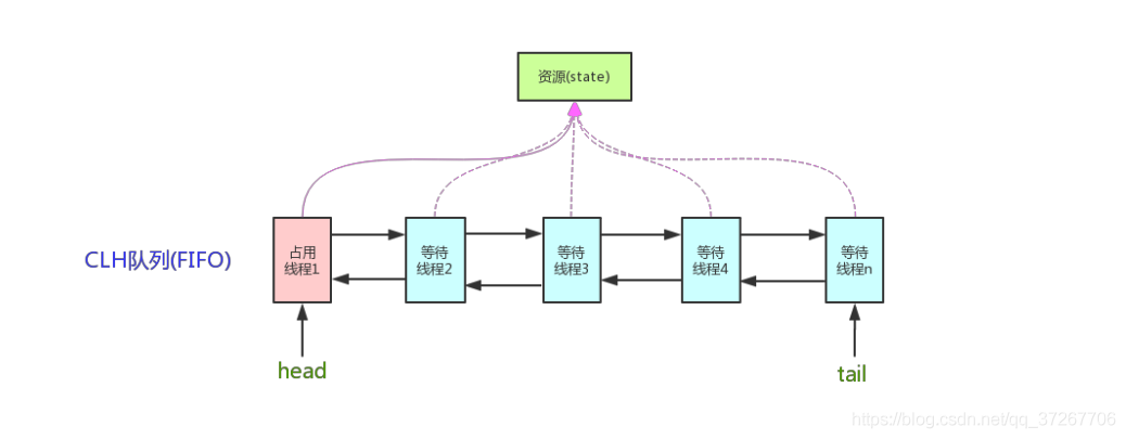 简单理解AQS （ 抽象的队列同步器）_迟到的help的博客-CSDN博客_抽象同步队列器
