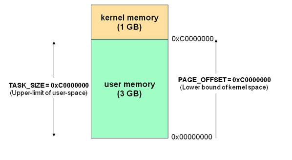 Linux 内核空间与用户空间_程序地带