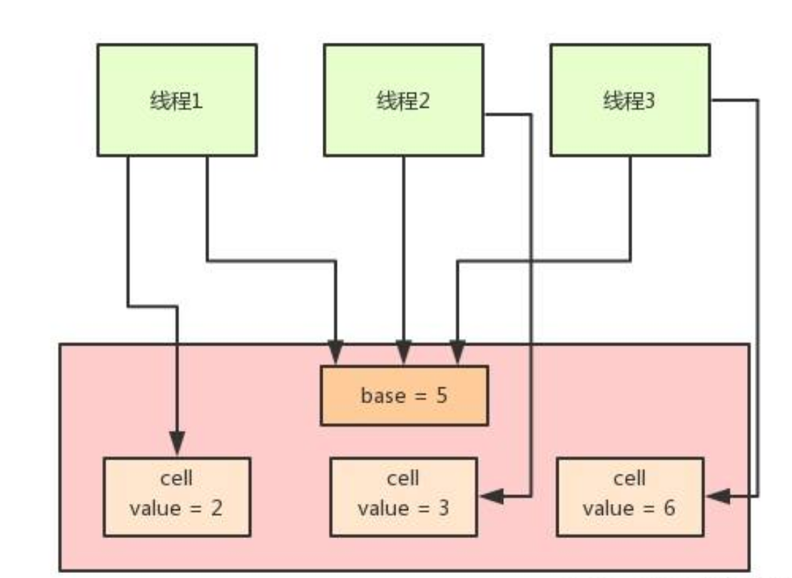 Java AtomicLong 和LongAdder | A Big Boy Blog - Tech Articls & Notes