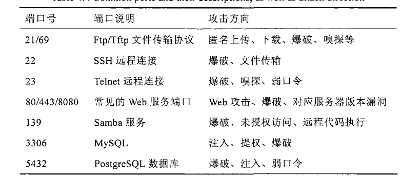 常见端口极其说明，以及攻击方向