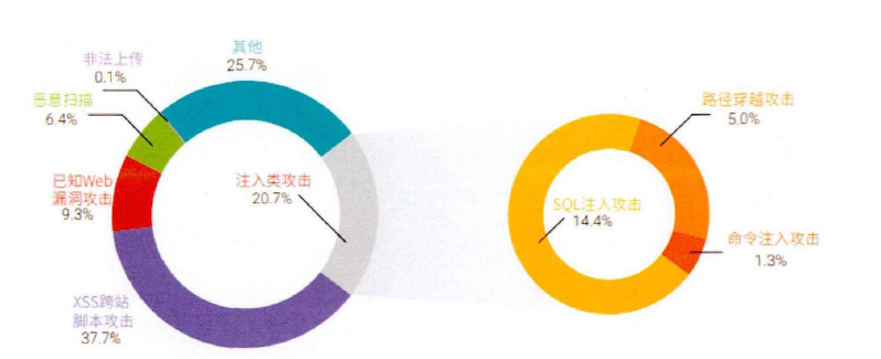 2017年Web应用的各类攻击次数占比